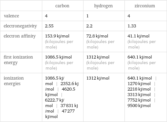  | carbon | hydrogen | zirconium valence | 4 | 1 | 4 electronegativity | 2.55 | 2.2 | 1.33 electron affinity | 153.9 kJ/mol (kilojoules per mole) | 72.8 kJ/mol (kilojoules per mole) | 41.1 kJ/mol (kilojoules per mole) first ionization energy | 1086.5 kJ/mol (kilojoules per mole) | 1312 kJ/mol (kilojoules per mole) | 640.1 kJ/mol (kilojoules per mole) ionization energies | 1086.5 kJ/mol | 2352.6 kJ/mol | 4620.5 kJ/mol | 6222.7 kJ/mol | 37831 kJ/mol | 47277 kJ/mol | 1312 kJ/mol | 640.1 kJ/mol | 1270 kJ/mol | 2218 kJ/mol | 3313 kJ/mol | 7752 kJ/mol | 9500 kJ/mol