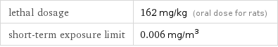 lethal dosage | 162 mg/kg (oral dose for rats) short-term exposure limit | 0.006 mg/m^3