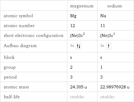  | magnesium | sodium atomic symbol | Mg | Na atomic number | 12 | 11 short electronic configuration | [Ne]3s^2 | [Ne]3s^1 Aufbau diagram | 3s | 3s  block | s | s group | 2 | 1 period | 3 | 3 atomic mass | 24.305 u | 22.98976928 u half-life | (stable) | (stable)