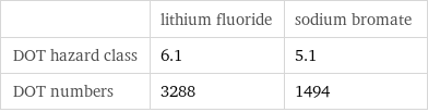  | lithium fluoride | sodium bromate DOT hazard class | 6.1 | 5.1 DOT numbers | 3288 | 1494