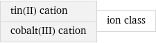 tin(II) cation cobalt(III) cation | ion class