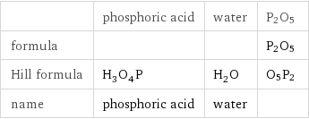  | phosphoric acid | water | P2O5 formula | | | P2O5 Hill formula | H_3O_4P | H_2O | O5P2 name | phosphoric acid | water | 