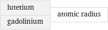 lutetium gadolinium | atomic radius