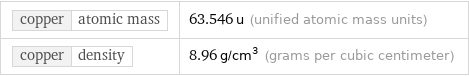 copper | atomic mass | 63.546 u (unified atomic mass units) copper | density | 8.96 g/cm^3 (grams per cubic centimeter)