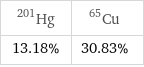 Hg-201 | Cu-65 13.18% | 30.83%