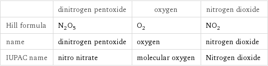  | dinitrogen pentoxide | oxygen | nitrogen dioxide Hill formula | N_2O_5 | O_2 | NO_2 name | dinitrogen pentoxide | oxygen | nitrogen dioxide IUPAC name | nitro nitrate | molecular oxygen | Nitrogen dioxide