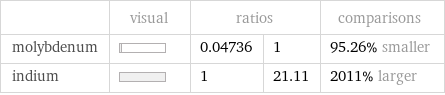  | visual | ratios | | comparisons molybdenum | | 0.04736 | 1 | 95.26% smaller indium | | 1 | 21.11 | 2011% larger