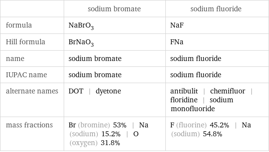  | sodium bromate | sodium fluoride formula | NaBrO_3 | NaF Hill formula | BrNaO_3 | FNa name | sodium bromate | sodium fluoride IUPAC name | sodium bromate | sodium fluoride alternate names | DOT | dyetone | antibulit | chemifluor | floridine | sodium monofluoride mass fractions | Br (bromine) 53% | Na (sodium) 15.2% | O (oxygen) 31.8% | F (fluorine) 45.2% | Na (sodium) 54.8%