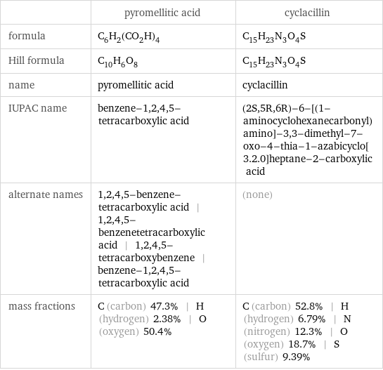 | pyromellitic acid | cyclacillin formula | C_6H_2(CO_2H)_4 | C_15H_23N_3O_4S Hill formula | C_10H_6O_8 | C_15H_23N_3O_4S name | pyromellitic acid | cyclacillin IUPAC name | benzene-1, 2, 4, 5-tetracarboxylic acid | (2S, 5R, 6R)-6-[(1-aminocyclohexanecarbonyl)amino]-3, 3-dimethyl-7-oxo-4-thia-1-azabicyclo[3.2.0]heptane-2-carboxylic acid alternate names | 1, 2, 4, 5-benzene-tetracarboxylic acid | 1, 2, 4, 5-benzenetetracarboxylic acid | 1, 2, 4, 5-tetracarboxybenzene | benzene-1, 2, 4, 5-tetracarboxylic acid | (none) mass fractions | C (carbon) 47.3% | H (hydrogen) 2.38% | O (oxygen) 50.4% | C (carbon) 52.8% | H (hydrogen) 6.79% | N (nitrogen) 12.3% | O (oxygen) 18.7% | S (sulfur) 9.39%