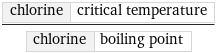 chlorine | critical temperature/chlorine | boiling point