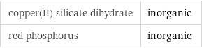 copper(II) silicate dihydrate | inorganic red phosphorus | inorganic
