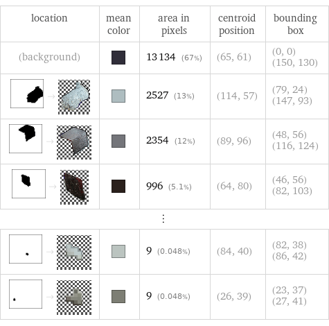 location | mean color | area in pixels | centroid position | bounding box (background) | | 13134 (67%) | (65, 61) | (0, 0) (150, 130)  -> | | 2527 (13%) | (114, 57) | (79, 24) (147, 93)  -> | | 2354 (12%) | (89, 96) | (48, 56) (116, 124)  -> | | 996 (5.1%) | (64, 80) | (46, 56) (82, 103) ⋮ | | | |   -> | | 9 (0.048%) | (84, 40) | (82, 38) (86, 42)  -> | | 9 (0.048%) | (26, 39) | (23, 37) (27, 41)