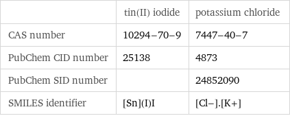  | tin(II) iodide | potassium chloride CAS number | 10294-70-9 | 7447-40-7 PubChem CID number | 25138 | 4873 PubChem SID number | | 24852090 SMILES identifier | [Sn](I)I | [Cl-].[K+]