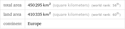 total area | 450295 km^2 (square kilometers) (world rank: 56th) land area | 410335 km^2 (square kilometers) (world rank: 60th) continent | Europe