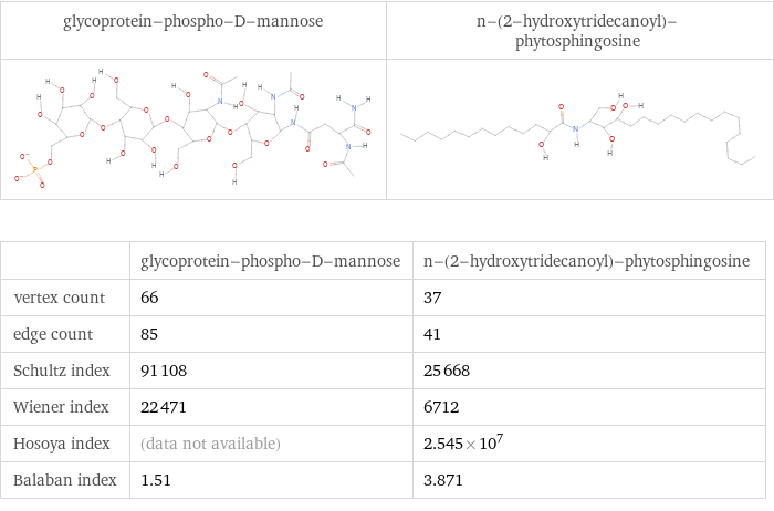   | glycoprotein-phospho-D-mannose | n-(2-hydroxytridecanoyl)-phytosphingosine vertex count | 66 | 37 edge count | 85 | 41 Schultz index | 91108 | 25668 Wiener index | 22471 | 6712 Hosoya index | (data not available) | 2.545×10^7 Balaban index | 1.51 | 3.871