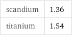 scandium | 1.36 titanium | 1.54