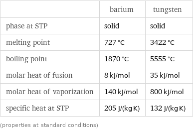  | barium | tungsten phase at STP | solid | solid melting point | 727 °C | 3422 °C boiling point | 1870 °C | 5555 °C molar heat of fusion | 8 kJ/mol | 35 kJ/mol molar heat of vaporization | 140 kJ/mol | 800 kJ/mol specific heat at STP | 205 J/(kg K) | 132 J/(kg K) (properties at standard conditions)