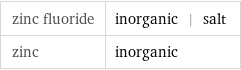 zinc fluoride | inorganic | salt zinc | inorganic