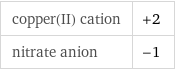 copper(II) cation | +2 nitrate anion | -1