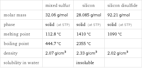  | mixed sulfur | silicon | silicon disulfide molar mass | 32.06 g/mol | 28.085 g/mol | 92.21 g/mol phase | solid (at STP) | solid (at STP) | solid (at STP) melting point | 112.8 °C | 1410 °C | 1090 °C boiling point | 444.7 °C | 2355 °C |  density | 2.07 g/cm^3 | 2.33 g/cm^3 | 2.02 g/cm^3 solubility in water | | insoluble | 