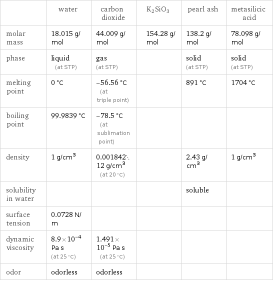  | water | carbon dioxide | K2SiO3 | pearl ash | metasilicic acid molar mass | 18.015 g/mol | 44.009 g/mol | 154.28 g/mol | 138.2 g/mol | 78.098 g/mol phase | liquid (at STP) | gas (at STP) | | solid (at STP) | solid (at STP) melting point | 0 °C | -56.56 °C (at triple point) | | 891 °C | 1704 °C boiling point | 99.9839 °C | -78.5 °C (at sublimation point) | | |  density | 1 g/cm^3 | 0.00184212 g/cm^3 (at 20 °C) | | 2.43 g/cm^3 | 1 g/cm^3 solubility in water | | | | soluble |  surface tension | 0.0728 N/m | | | |  dynamic viscosity | 8.9×10^-4 Pa s (at 25 °C) | 1.491×10^-5 Pa s (at 25 °C) | | |  odor | odorless | odorless | | | 