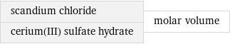 scandium chloride cerium(III) sulfate hydrate | molar volume