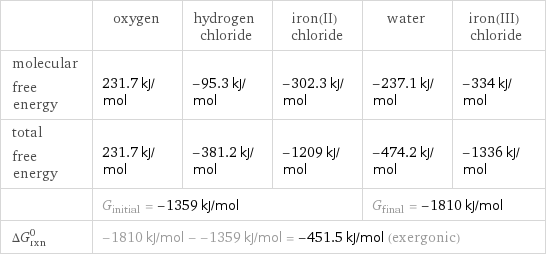  | oxygen | hydrogen chloride | iron(II) chloride | water | iron(III) chloride molecular free energy | 231.7 kJ/mol | -95.3 kJ/mol | -302.3 kJ/mol | -237.1 kJ/mol | -334 kJ/mol total free energy | 231.7 kJ/mol | -381.2 kJ/mol | -1209 kJ/mol | -474.2 kJ/mol | -1336 kJ/mol  | G_initial = -1359 kJ/mol | | | G_final = -1810 kJ/mol |  ΔG_rxn^0 | -1810 kJ/mol - -1359 kJ/mol = -451.5 kJ/mol (exergonic) | | | |  