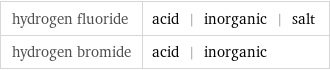 hydrogen fluoride | acid | inorganic | salt hydrogen bromide | acid | inorganic