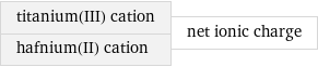 titanium(III) cation hafnium(II) cation | net ionic charge