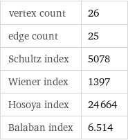 vertex count | 26 edge count | 25 Schultz index | 5078 Wiener index | 1397 Hosoya index | 24664 Balaban index | 6.514