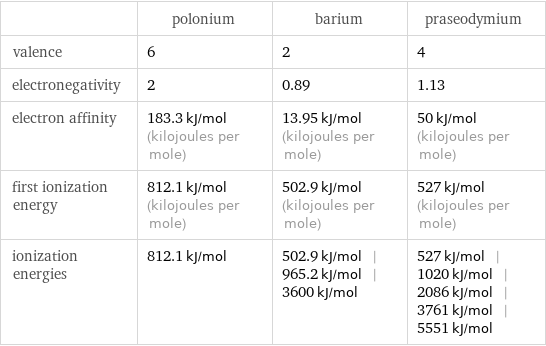  | polonium | barium | praseodymium valence | 6 | 2 | 4 electronegativity | 2 | 0.89 | 1.13 electron affinity | 183.3 kJ/mol (kilojoules per mole) | 13.95 kJ/mol (kilojoules per mole) | 50 kJ/mol (kilojoules per mole) first ionization energy | 812.1 kJ/mol (kilojoules per mole) | 502.9 kJ/mol (kilojoules per mole) | 527 kJ/mol (kilojoules per mole) ionization energies | 812.1 kJ/mol | 502.9 kJ/mol | 965.2 kJ/mol | 3600 kJ/mol | 527 kJ/mol | 1020 kJ/mol | 2086 kJ/mol | 3761 kJ/mol | 5551 kJ/mol