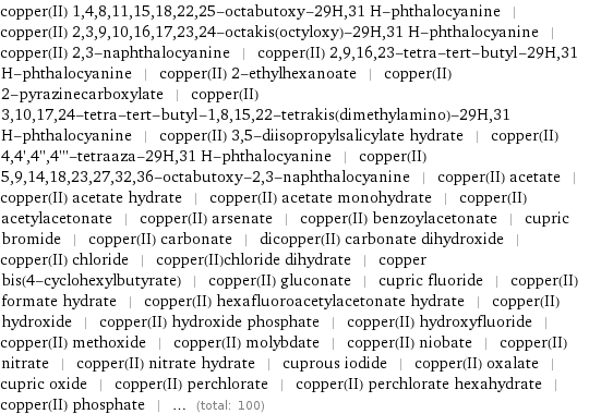 copper(II) 1, 4, 8, 11, 15, 18, 22, 25-octabutoxy-29H, 31 H-phthalocyanine | copper(II) 2, 3, 9, 10, 16, 17, 23, 24-octakis(octyloxy)-29H, 31 H-phthalocyanine | copper(II) 2, 3-naphthalocyanine | copper(II) 2, 9, 16, 23-tetra-tert-butyl-29H, 31 H-phthalocyanine | copper(II) 2-ethylhexanoate | copper(II) 2-pyrazinecarboxylate | copper(II) 3, 10, 17, 24-tetra-tert-butyl-1, 8, 15, 22-tetrakis(dimethylamino)-29H, 31 H-phthalocyanine | copper(II) 3, 5-diisopropylsalicylate hydrate | copper(II) 4, 4', 4'', 4'''-tetraaza-29H, 31 H-phthalocyanine | copper(II) 5, 9, 14, 18, 23, 27, 32, 36-octabutoxy-2, 3-naphthalocyanine | copper(II) acetate | copper(II) acetate hydrate | copper(II) acetate monohydrate | copper(II) acetylacetonate | copper(II) arsenate | copper(II) benzoylacetonate | cupric bromide | copper(II) carbonate | dicopper(II) carbonate dihydroxide | copper(II) chloride | copper(II)chloride dihydrate | copper bis(4-cyclohexylbutyrate) | copper(II) gluconate | cupric fluoride | copper(II) formate hydrate | copper(II) hexafluoroacetylacetonate hydrate | copper(II) hydroxide | copper(II) hydroxide phosphate | copper(II) hydroxyfluoride | copper(II) methoxide | copper(II) molybdate | copper(II) niobate | copper(II) nitrate | copper(II) nitrate hydrate | cuprous iodide | copper(II) oxalate | cupric oxide | copper(II) perchlorate | copper(II) perchlorate hexahydrate | copper(II) phosphate | ... (total: 100)