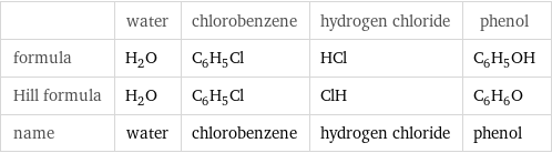  | water | chlorobenzene | hydrogen chloride | phenol formula | H_2O | C_6H_5Cl | HCl | C_6H_5OH Hill formula | H_2O | C_6H_5Cl | ClH | C_6H_6O name | water | chlorobenzene | hydrogen chloride | phenol