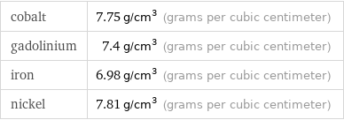 cobalt | 7.75 g/cm^3 (grams per cubic centimeter) gadolinium | 7.4 g/cm^3 (grams per cubic centimeter) iron | 6.98 g/cm^3 (grams per cubic centimeter) nickel | 7.81 g/cm^3 (grams per cubic centimeter)