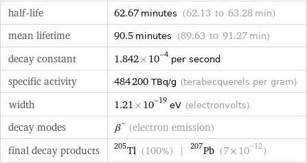 half-life | 62.67 minutes (62.13 to 63.28 min) mean lifetime | 90.5 minutes (89.63 to 91.27 min) decay constant | 1.842×10^-4 per second specific activity | 484200 TBq/g (terabecquerels per gram) width | 1.21×10^-19 eV (electronvolts) decay modes | β^- (electron emission) final decay products | Tl-205 (100%) | Pb-207 (7×10^-12)