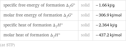 specific free energy of formation Δ_fG° | solid | -1.66 kJ/g molar free energy of formation Δ_fG° | solid | -306.9 kJ/mol specific heat of formation Δ_fH° | solid | -2.364 kJ/g molar heat of formation Δ_fH° | solid | -437.2 kJ/mol (at STP)