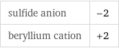 sulfide anion | -2 beryllium cation | +2