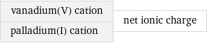 vanadium(V) cation palladium(I) cation | net ionic charge