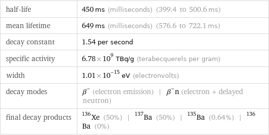 half-life | 450 ms (milliseconds) (399.4 to 500.6 ms) mean lifetime | 649 ms (milliseconds) (576.6 to 722.1 ms) decay constant | 1.54 per second specific activity | 6.78×10^9 TBq/g (terabecquerels per gram) width | 1.01×10^-15 eV (electronvolts) decay modes | β^- (electron emission) | β^-n (electron + delayed neutron) final decay products | Xe-136 (50%) | Ba-137 (50%) | Ba-135 (0.64%) | Ba-136 (0%)