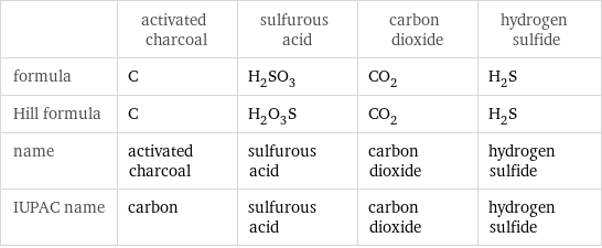  | activated charcoal | sulfurous acid | carbon dioxide | hydrogen sulfide formula | C | H_2SO_3 | CO_2 | H_2S Hill formula | C | H_2O_3S | CO_2 | H_2S name | activated charcoal | sulfurous acid | carbon dioxide | hydrogen sulfide IUPAC name | carbon | sulfurous acid | carbon dioxide | hydrogen sulfide