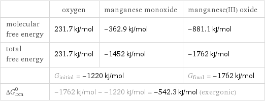  | oxygen | manganese monoxide | manganese(III) oxide molecular free energy | 231.7 kJ/mol | -362.9 kJ/mol | -881.1 kJ/mol total free energy | 231.7 kJ/mol | -1452 kJ/mol | -1762 kJ/mol  | G_initial = -1220 kJ/mol | | G_final = -1762 kJ/mol ΔG_rxn^0 | -1762 kJ/mol - -1220 kJ/mol = -542.3 kJ/mol (exergonic) | |  