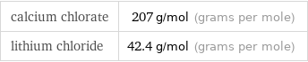 calcium chlorate | 207 g/mol (grams per mole) lithium chloride | 42.4 g/mol (grams per mole)