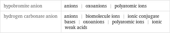 hypobromite anion | anions | oxoanions | polyatomic ions hydrogen carbonate anion | anions | biomolecule ions | ionic conjugate bases | oxoanions | polyatomic ions | ionic weak acids