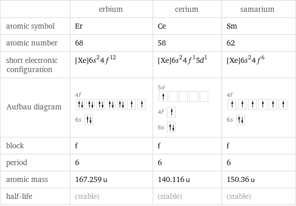  | erbium | cerium | samarium atomic symbol | Er | Ce | Sm atomic number | 68 | 58 | 62 short electronic configuration | [Xe]6s^24f^12 | [Xe]6s^24f^15d^1 | [Xe]6s^24f^6 Aufbau diagram | 4f  6s | 5d  4f  6s | 4f  6s  block | f | f | f period | 6 | 6 | 6 atomic mass | 167.259 u | 140.116 u | 150.36 u half-life | (stable) | (stable) | (stable)