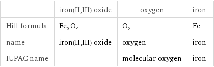  | iron(II, III) oxide | oxygen | iron Hill formula | Fe_3O_4 | O_2 | Fe name | iron(II, III) oxide | oxygen | iron IUPAC name | | molecular oxygen | iron