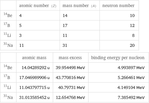  | atomic number (Z) | mass number (A) | neutron number Be-14 | 4 | 14 | 10 B-17 | 5 | 17 | 12 Li-11 | 3 | 11 | 8 Na-31 | 11 | 31 | 20  | atomic mass | mass excess | binding energy per nucleon Be-14 | 14.04289292 u | 39.954498 MeV | 4.993897 MeV B-17 | 17.046989906 u | 43.770816 MeV | 5.266461 MeV Li-11 | 11.043797715 u | 40.79731 MeV | 4.149104 MeV Na-31 | 31.013585452 u | 12.654768 MeV | 7.385492 MeV