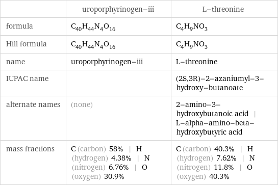  | uroporphyrinogen-iii | L-threonine formula | C_40H_44N_4O_16 | C_4H_9NO_3 Hill formula | C_40H_44N_4O_16 | C_4H_9NO_3 name | uroporphyrinogen-iii | L-threonine IUPAC name | | (2S, 3R)-2-azaniumyl-3-hydroxy-butanoate alternate names | (none) | 2-amino-3-hydroxybutanoic acid | L-alpha-amino-beta-hydroxybutyric acid mass fractions | C (carbon) 58% | H (hydrogen) 4.38% | N (nitrogen) 6.76% | O (oxygen) 30.9% | C (carbon) 40.3% | H (hydrogen) 7.62% | N (nitrogen) 11.8% | O (oxygen) 40.3%