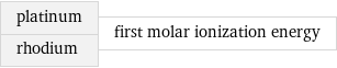 platinum rhodium | first molar ionization energy