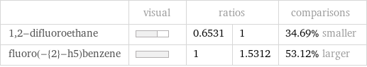  | visual | ratios | | comparisons 1, 2-difluoroethane | | 0.6531 | 1 | 34.69% smaller fluoro(-{2}-h5)benzene | | 1 | 1.5312 | 53.12% larger