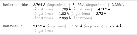 herbertsmithite | 2.764 Å (ångströms) | 5.466 Å (ångströms) | 2.266 Å (ångströms) | 1.709 Å (ångströms) | 4.702 Å (ångströms) | 1.82 Å (ångströms) | 2.73 Å (ångströms) | 2.899 Å (ångströms) hanawaltite | 3.053 Å (ångströms) | 5.25 Å (ångströms) | 2.954 Å (ångströms)